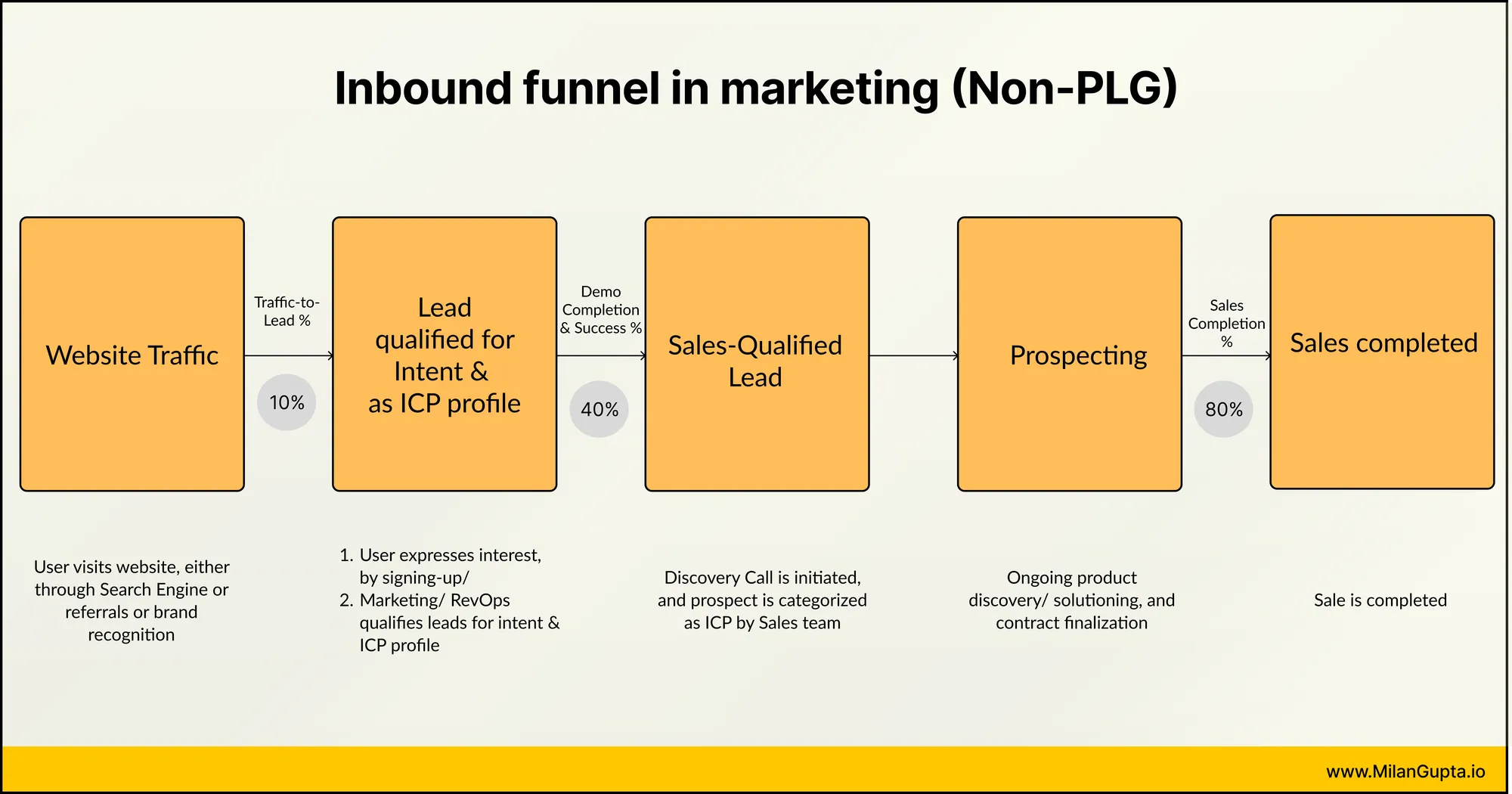 Inbound marketing pipeline