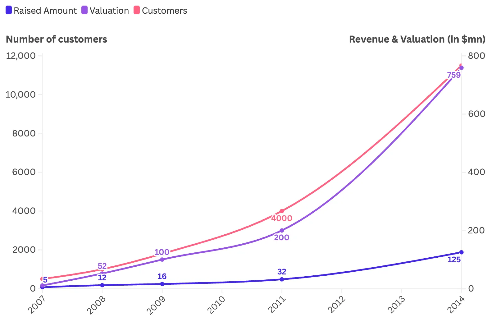 Hubspot funding rounds mirrored their customer growth