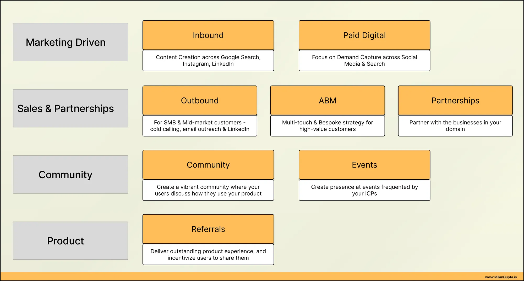 Channels for Acquisition Strategy