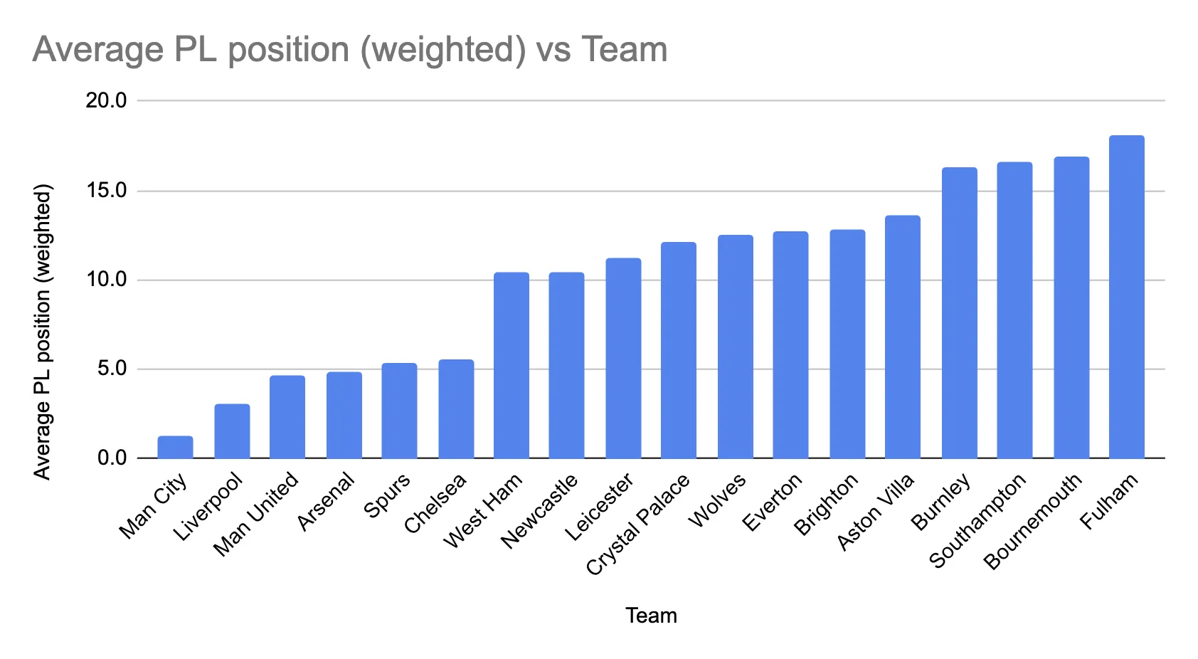 The top 6 clubs have an average league position of less than 6 over the last 9 seasons