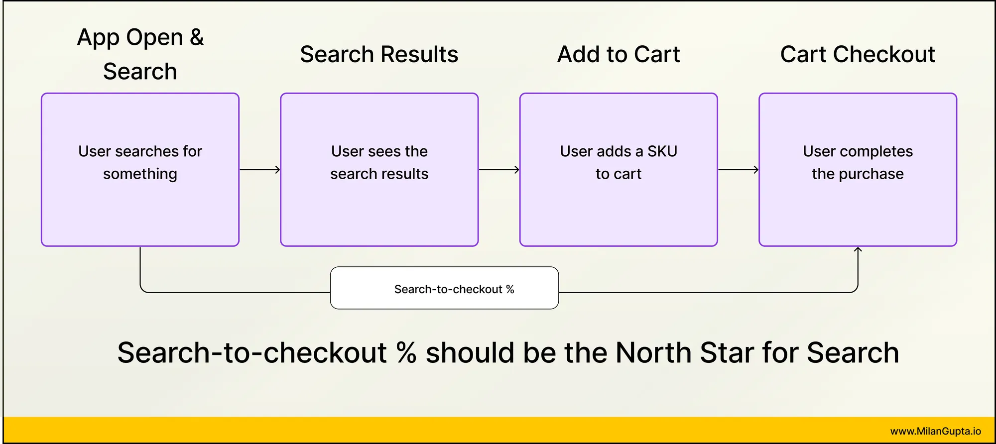 Zepto strives to make the online purchase journey ever more frictionless