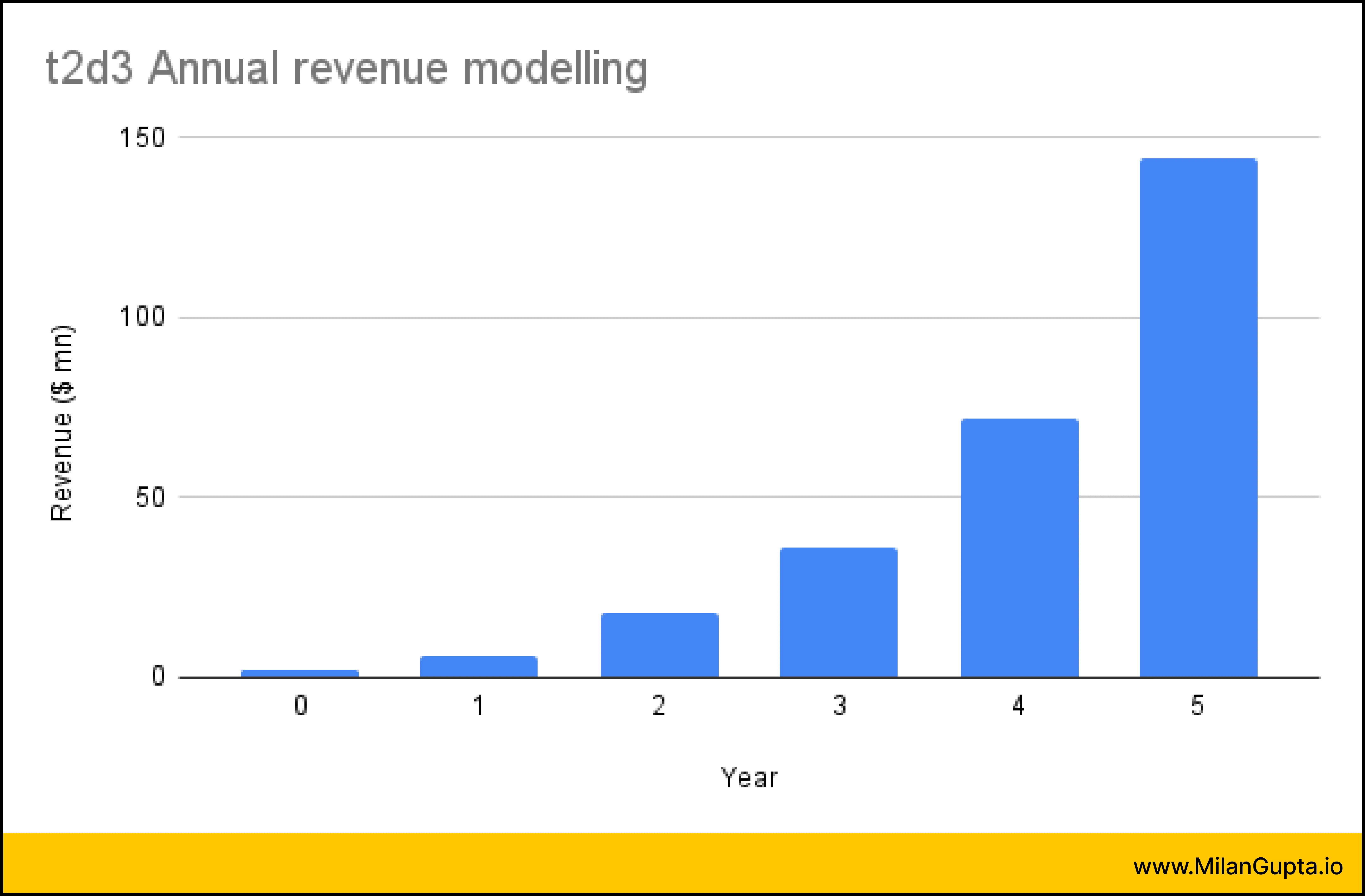 T2D3 growth model