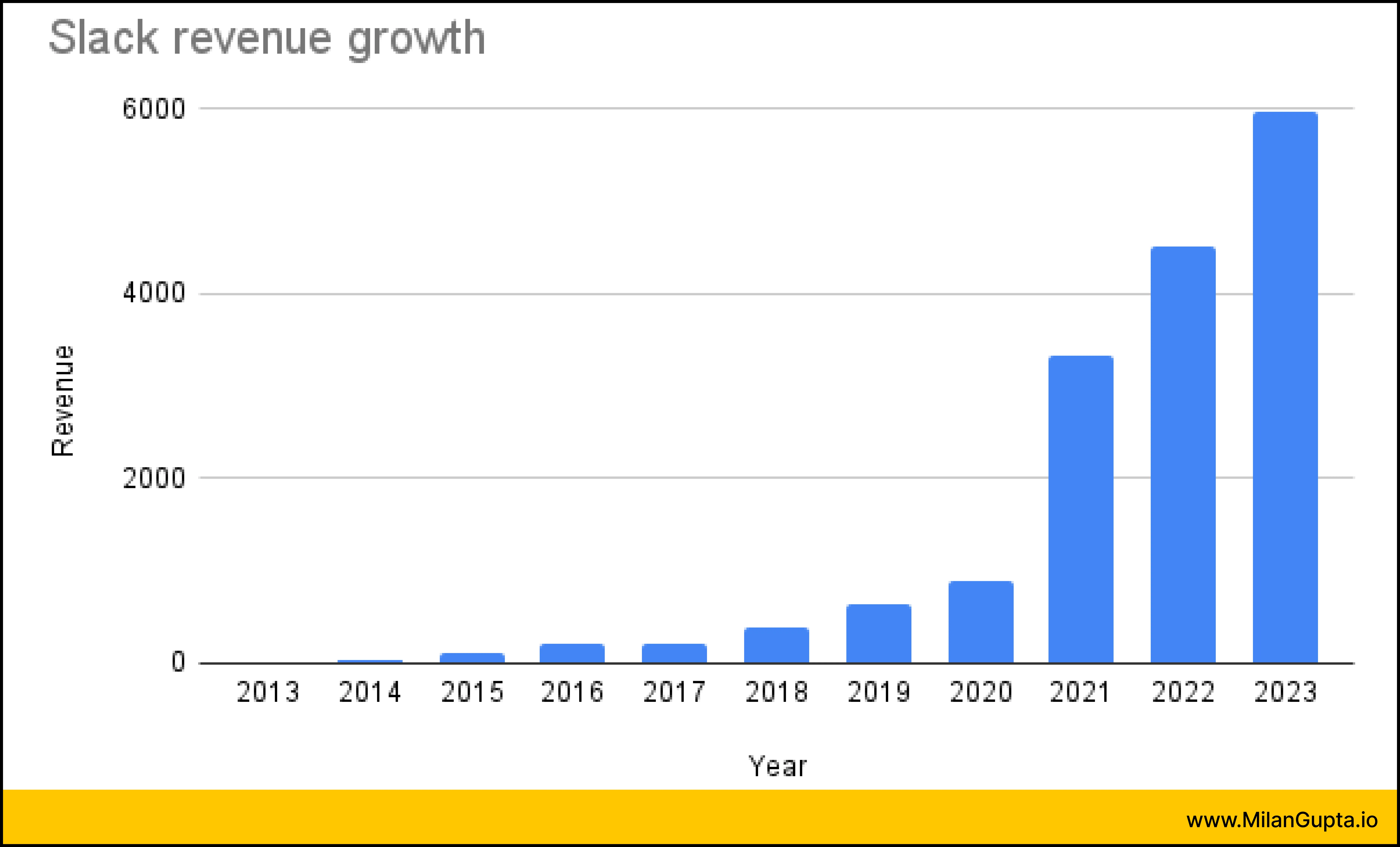 Slack growth