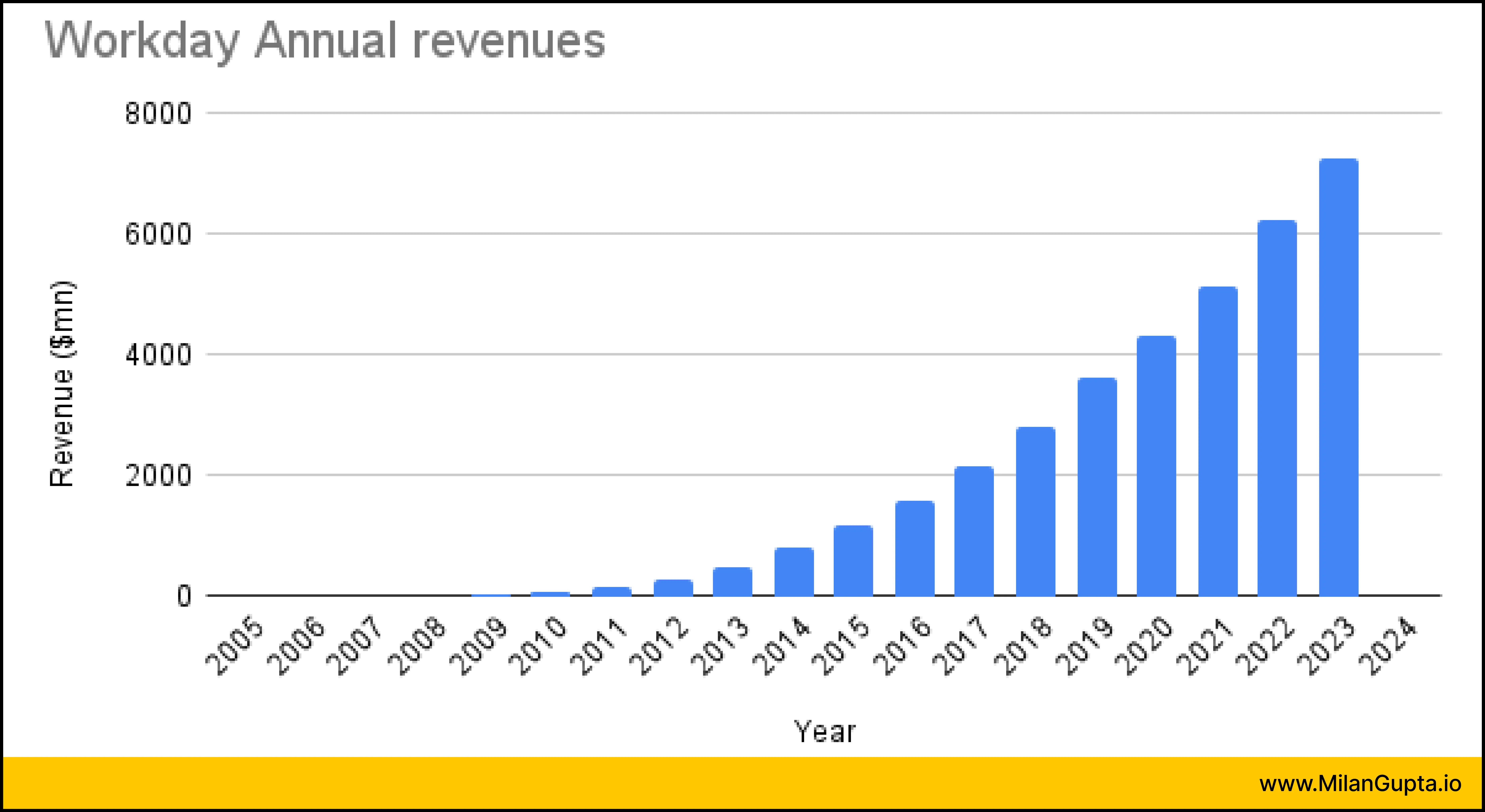 Workday growth