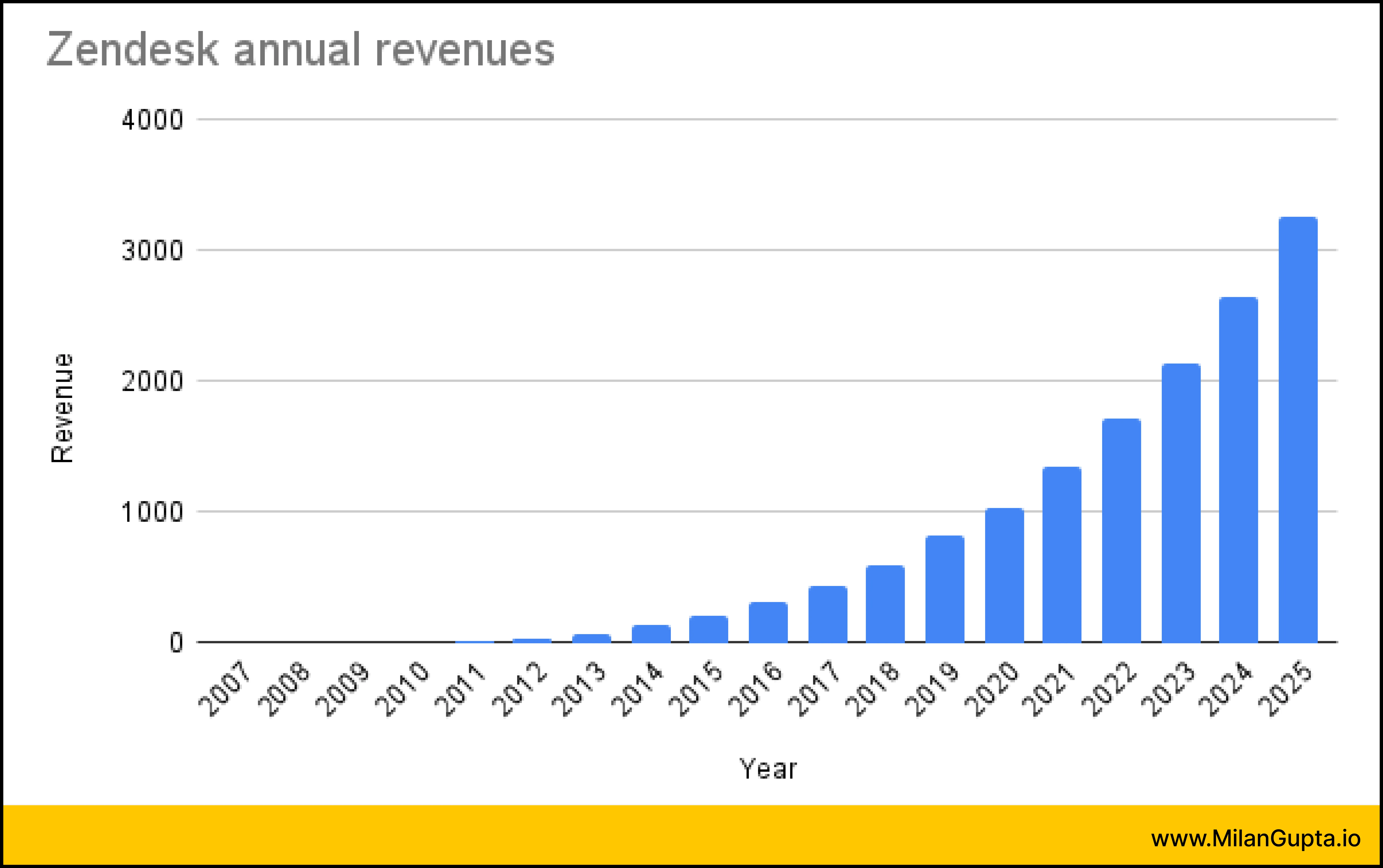 Zendesk growth